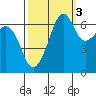 Lopez Island tide chart for Sunday, October 3, 2021