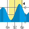 Lopez Island tide chart for Monday, October 4, 2021