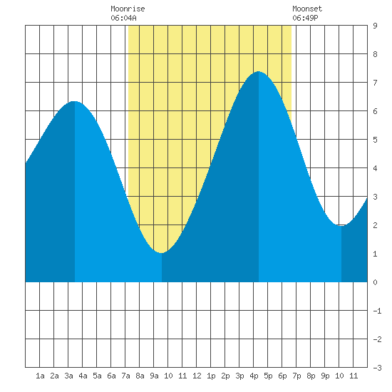 Lopez Island tide chart for Tuesday, October 5, 2021