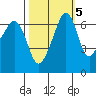 Lopez Island tide chart for Tuesday, October 5, 2021
