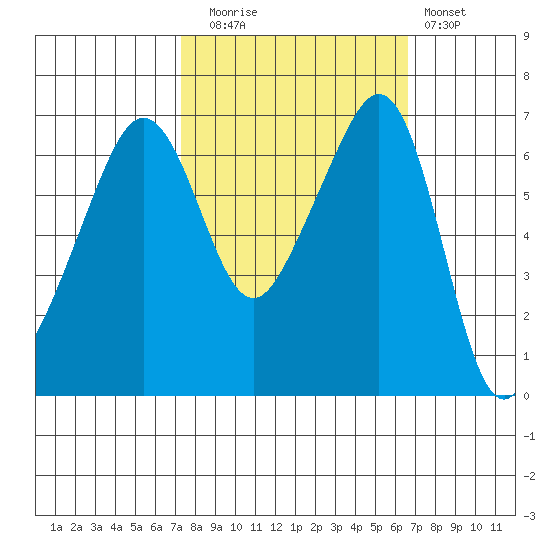 Lopez Island tide chart for Thursday, October 7, 2021