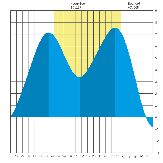 Lopez Island tide chart for Friday, October 8, 2021