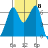 Lopez Island tide chart for Friday, October 8, 2021