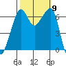Lopez Island tide chart for Saturday, October 9, 2021