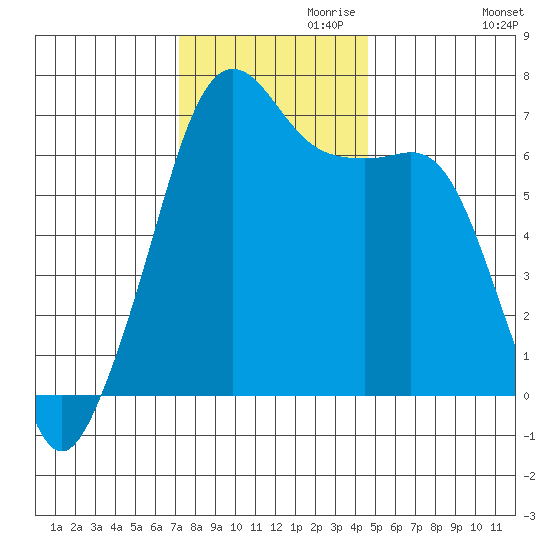 Lopez Island tide chart for Wednesday, November 10, 2021