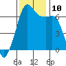 Lopez Island tide chart for Wednesday, November 10, 2021