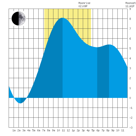 Lopez Island tide chart for Thursday, November 11, 2021