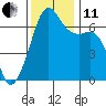 Lopez Island tide chart for Thursday, November 11, 2021