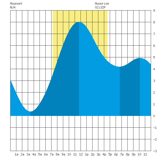 Lopez Island tide chart for Friday, November 12, 2021