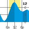 Lopez Island tide chart for Friday, November 12, 2021