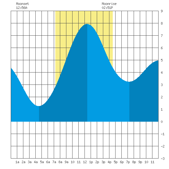 Lopez Island tide chart for Saturday, November 13, 2021