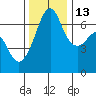 Lopez Island tide chart for Saturday, November 13, 2021
