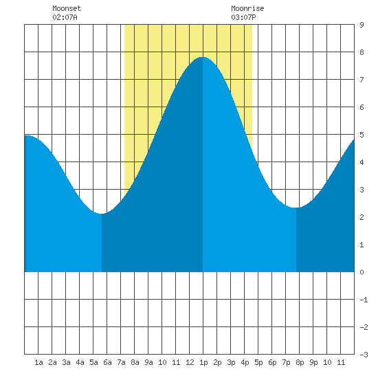 Lopez Island tide chart for Sunday, November 14, 2021