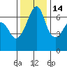 Lopez Island tide chart for Sunday, November 14, 2021