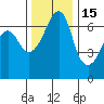 Lopez Island tide chart for Monday, November 15, 2021