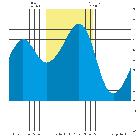 Lopez Island tide chart for Tuesday, November 16, 2021