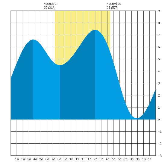 Lopez Island tide chart for Wednesday, November 17, 2021