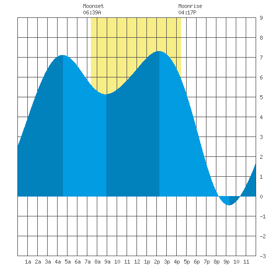 Lopez Island tide chart for Thursday, November 18, 2021
