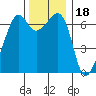 Lopez Island tide chart for Thursday, November 18, 2021