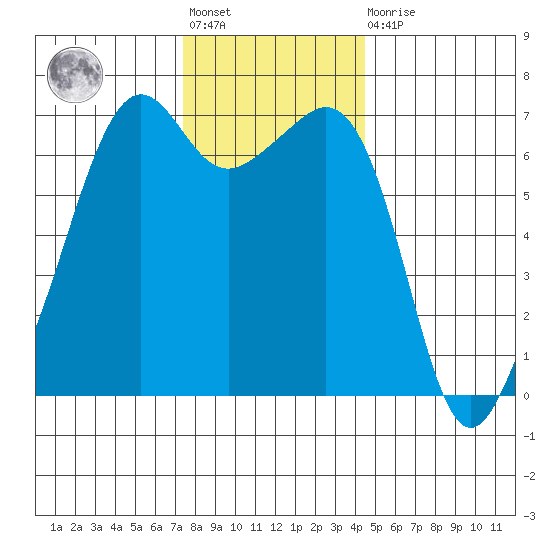Lopez Island tide chart for Friday, November 19, 2021