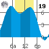 Lopez Island tide chart for Friday, November 19, 2021
