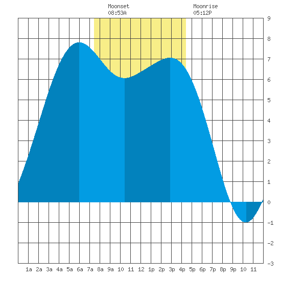 Lopez Island tide chart for Saturday, November 20, 2021