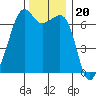 Lopez Island tide chart for Saturday, November 20, 2021