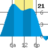 Lopez Island tide chart for Sunday, November 21, 2021