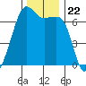 Lopez Island tide chart for Monday, November 22, 2021