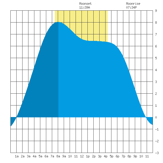 Lopez Island tide chart for Tuesday, November 23, 2021
