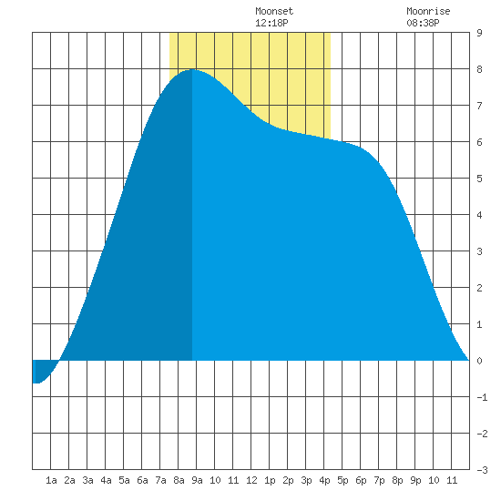 Lopez Island tide chart for Wednesday, November 24, 2021