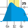 Lopez Island tide chart for Thursday, November 25, 2021