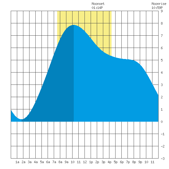 Lopez Island tide chart for Friday, November 26, 2021