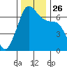 Lopez Island tide chart for Friday, November 26, 2021