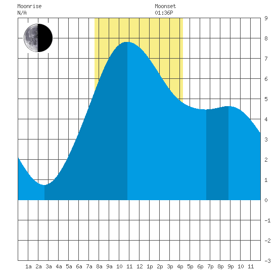 Lopez Island tide chart for Saturday, November 27, 2021