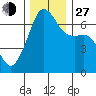 Lopez Island tide chart for Saturday, November 27, 2021