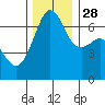 Lopez Island tide chart for Sunday, November 28, 2021