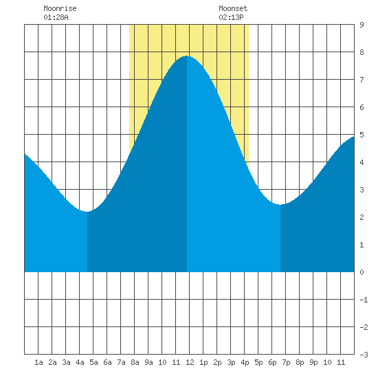 Lopez Island tide chart for Monday, November 29, 2021