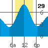 Lopez Island tide chart for Monday, November 29, 2021