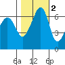 Lopez Island tide chart for Tuesday, November 2, 2021