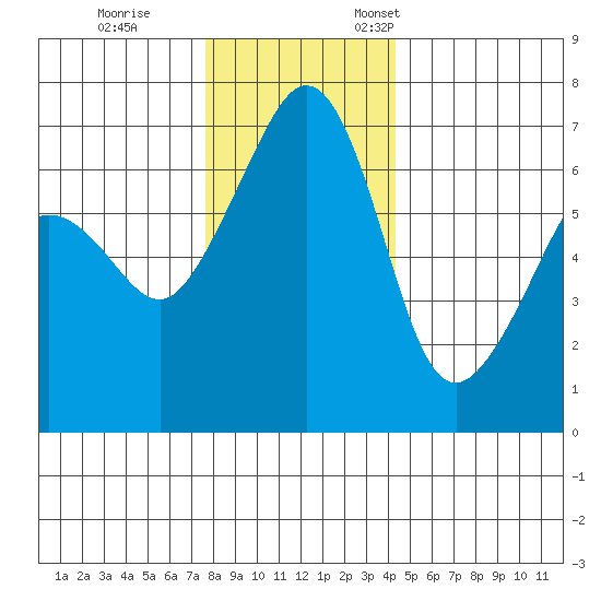 Lopez Island tide chart for Tuesday, November 30, 2021