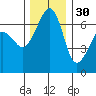 Lopez Island tide chart for Tuesday, November 30, 2021