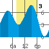 Lopez Island tide chart for Wednesday, November 3, 2021