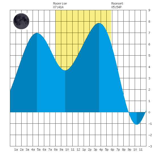 Lopez Island tide chart for Thursday, November 4, 2021