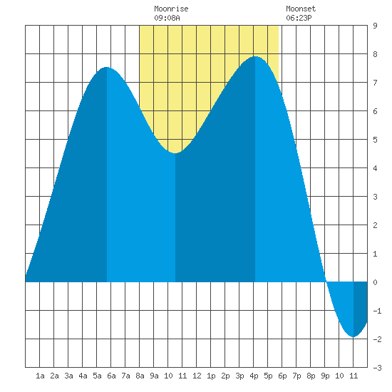 Lopez Island tide chart for Friday, November 5, 2021