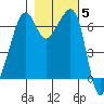 Lopez Island tide chart for Friday, November 5, 2021
