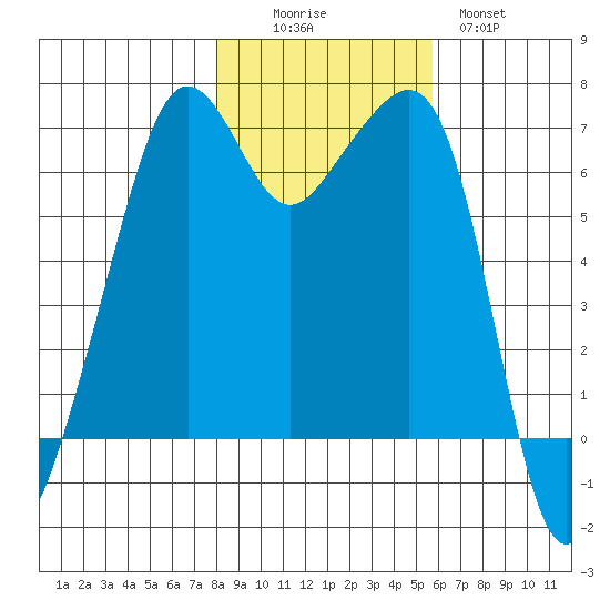 Lopez Island tide chart for Saturday, November 6, 2021