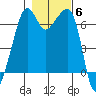Lopez Island tide chart for Saturday, November 6, 2021