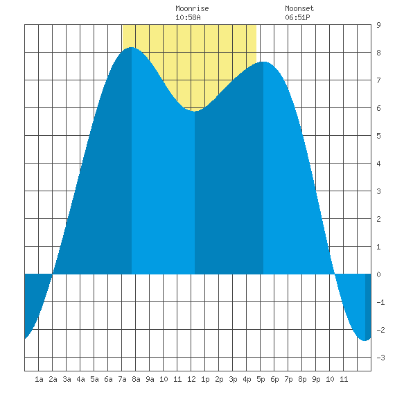 Lopez Island tide chart for Sunday, November 7, 2021