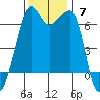 Lopez Island tide chart for Sunday, November 7, 2021